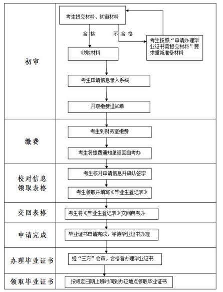 重庆2019下半年自考申请办理毕业证书的流程