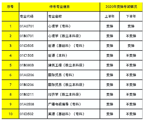 官网通知！2020年北京市这些专业停靠过渡，下半年不安排考试！