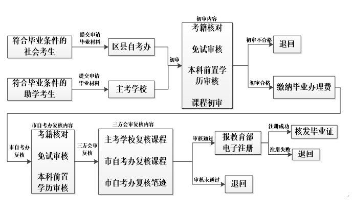 重庆市高等教育自学考试毕业证申办流程