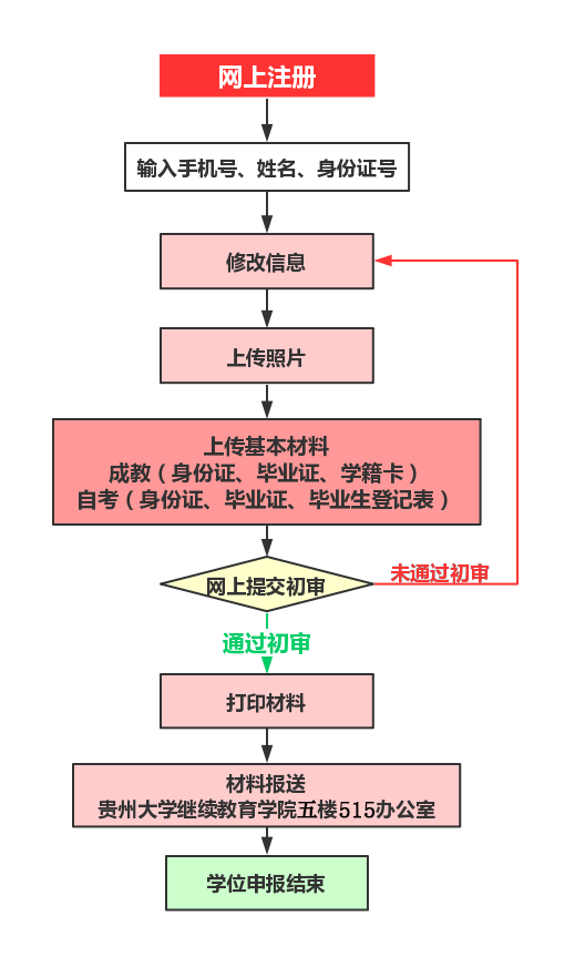 贵州大学2019年成人自考本科毕业生12月份学士学位申请安排