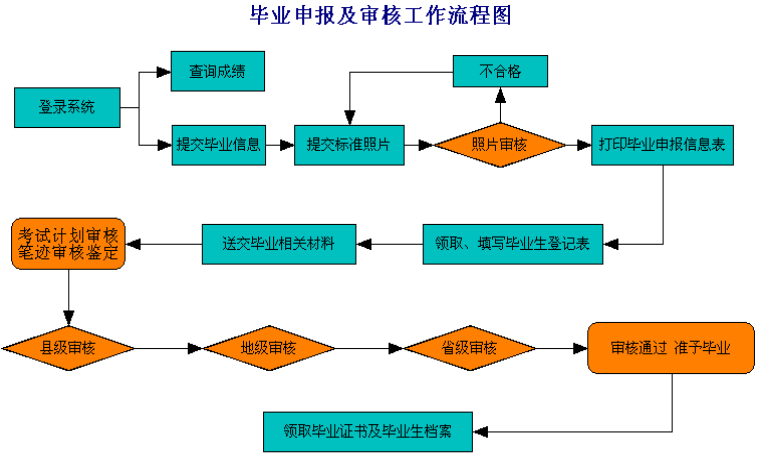 潍坊市2019高等教育自学考试毕业申报网址（附申报流程图）