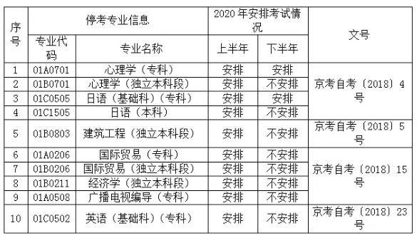 北京市2020年自考考试时间安排及停考专业情况