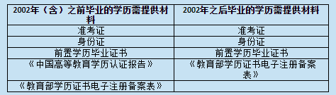 重庆市自考前置学历核查是什么？审查流程谁知道？