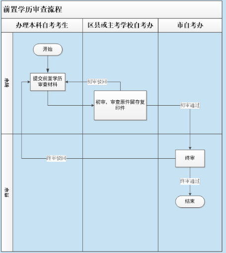 重庆市自考前置学历核查是什么？审查流程谁知道？