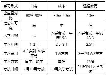 自考好？还是成人高考好？还是远程教育好？到底有什么不同？