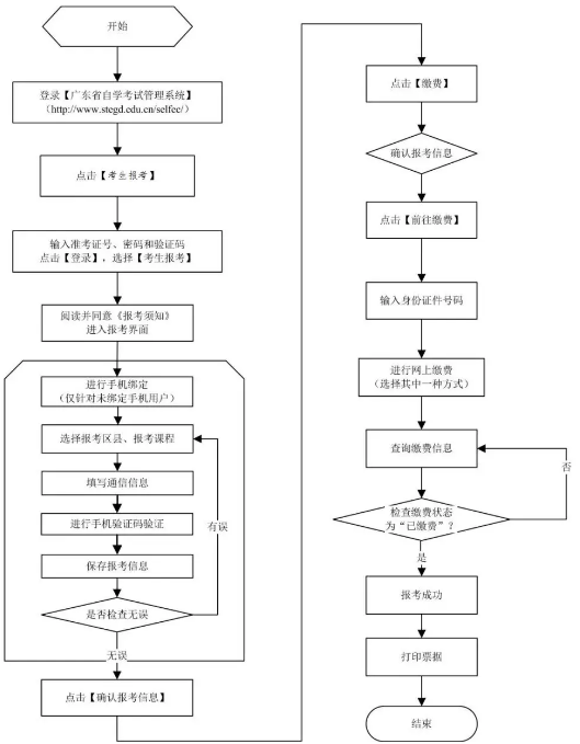 2020年1月广东省自考本科报名报考须知！