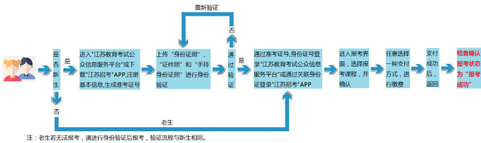 江苏2020年1月高等教育自学考试网上报名流程（附图）