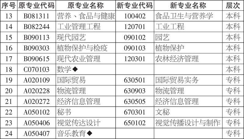 湖南省自考暂停接受新考生报名的专业 2020年