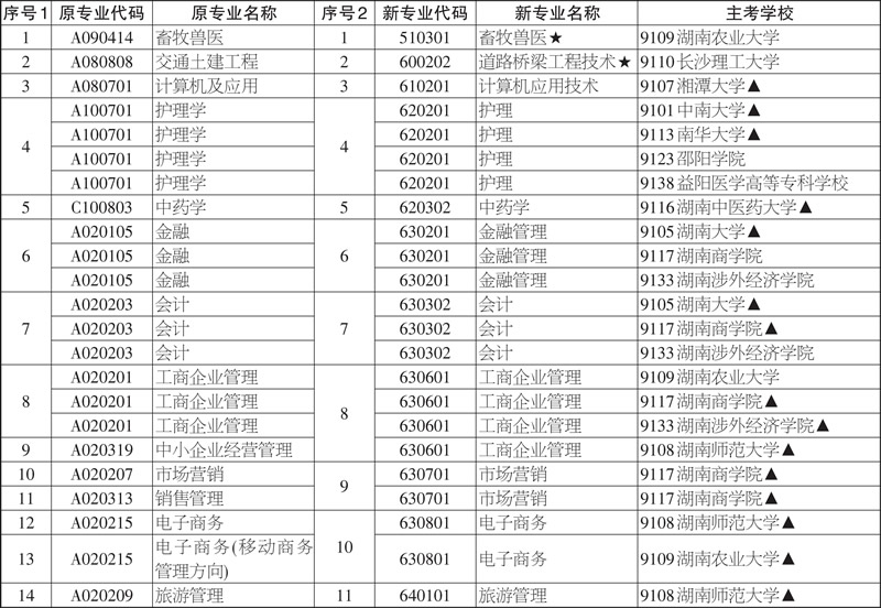 2020年4月湖南省高等教育自学考试专科考试开考专业