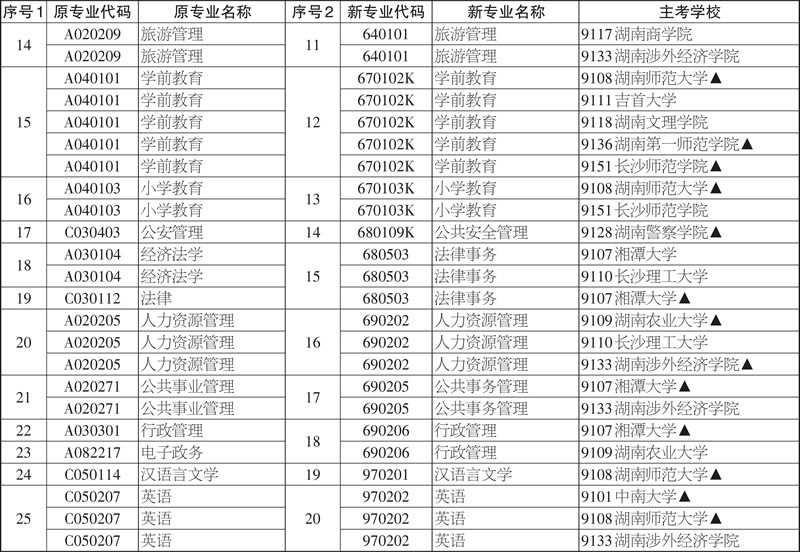 2020年4月湖南省高等教育自学考试专科考试开考专业