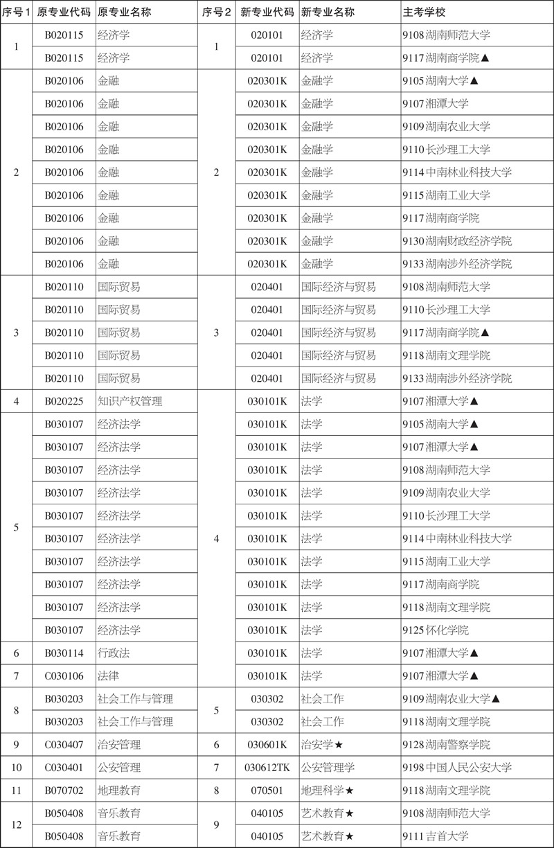 湖南省2020年自考本科考试开考专业 点击查看