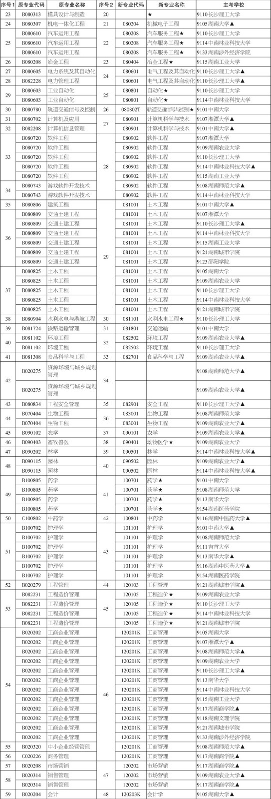 湖南省2020年自考本科考试开考专业 点击查看