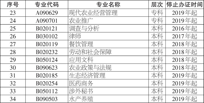 湖南自考大专、本科考试停止办理毕业证专业目录