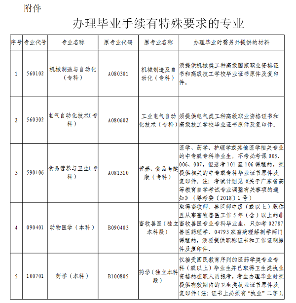 广东深圳自考办理毕业手续有特殊要求的专业