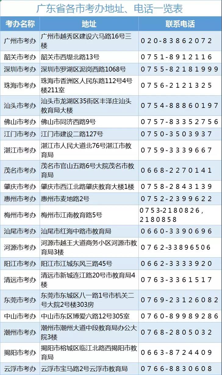 2020年4月广东省自学考试各市考办地址、电话一览表