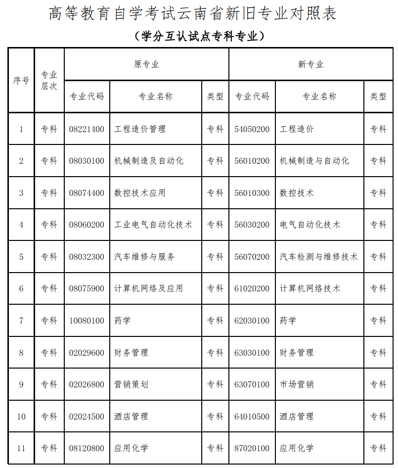 云南省关于更新高等教育自学考试开考专业代码及名称的公告