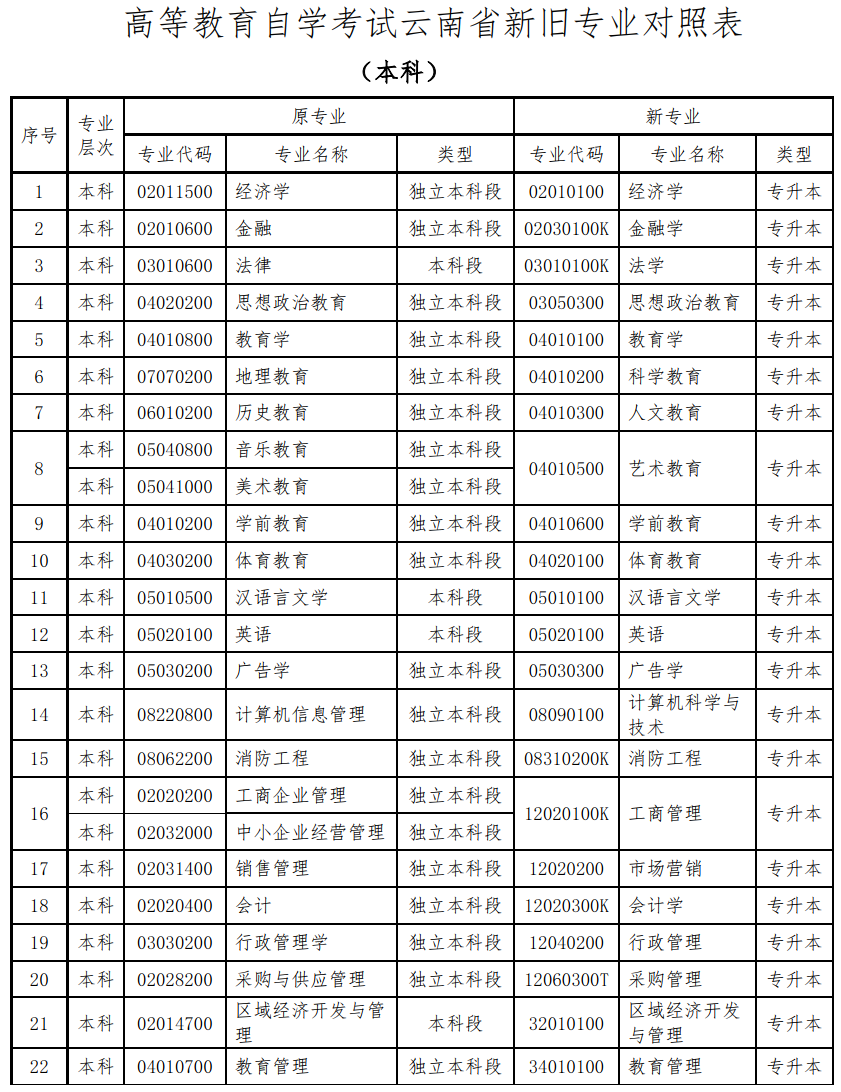 云南省关于更新高等教育自学考试开考专业代码及名称的公告