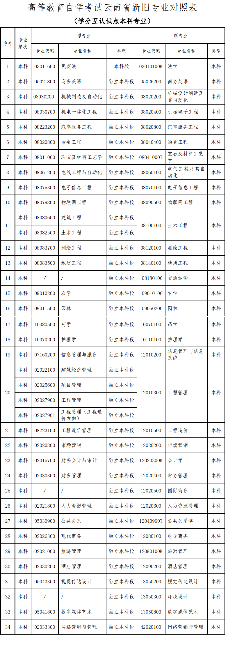 云南省关于更新高等教育自学考试开考专业代码及名称的公告