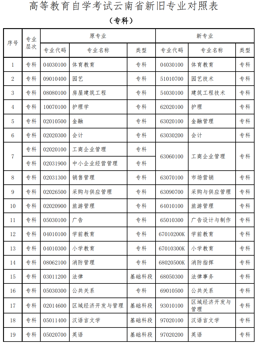 云南省关于更新高等教育自学考试开考专业代码及名称的公告