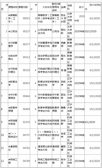 2020年广东自考考试报考指南：自考小调整