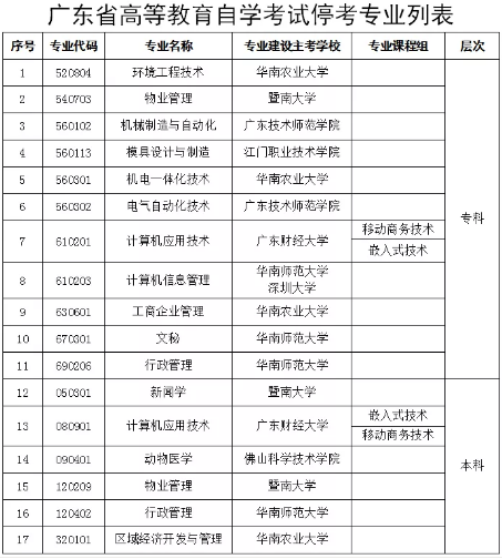 2020年广东自考考试报考指南：自考小调整