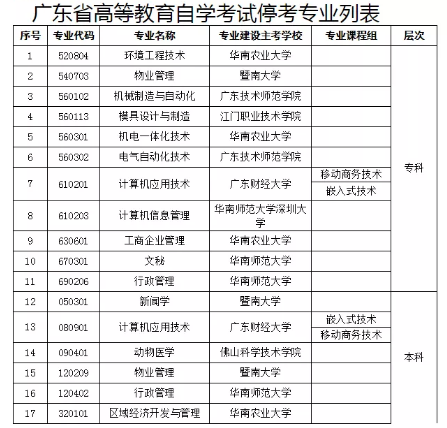 自考|广东省自考计划停考17个专业（专科11个、本科6个）