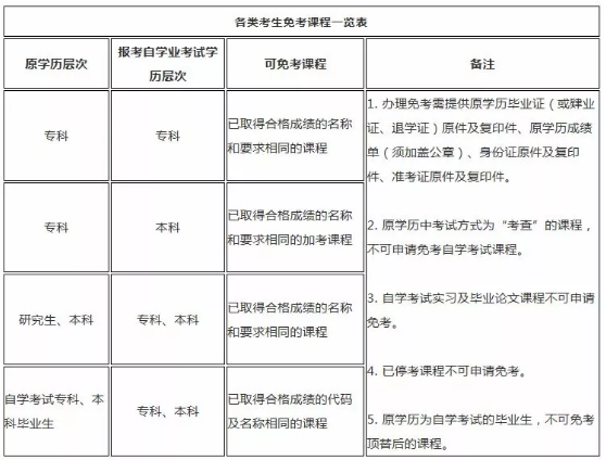 广东省哪些自考课程可以免考？怎么申请免考？