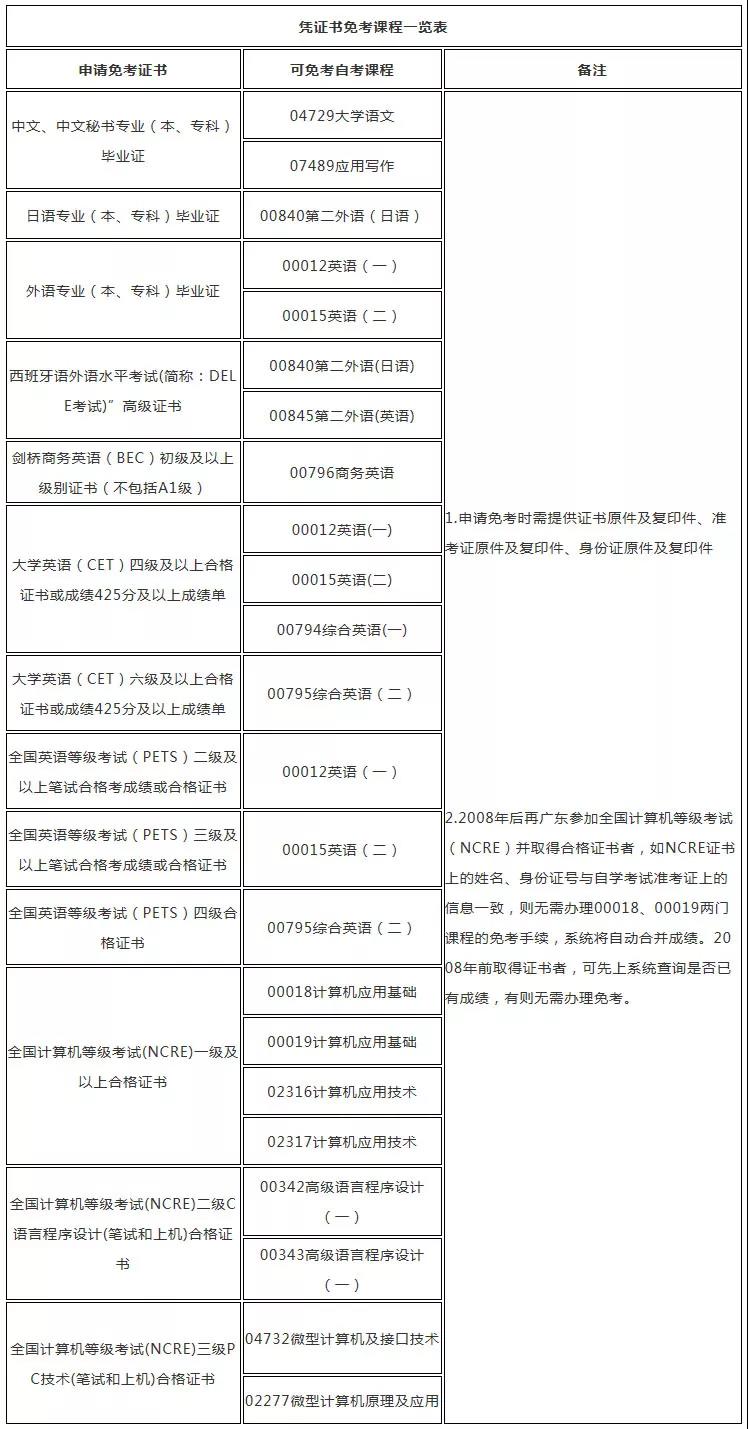 广东省哪些自考课程可以免考？怎么申请免考？