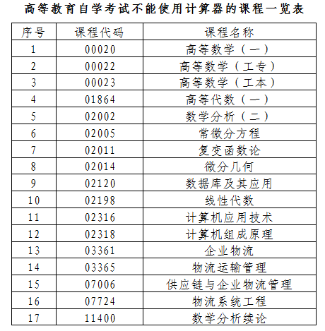 自考指南：广东省自考2020年1月份考试可以使用计算器吗？