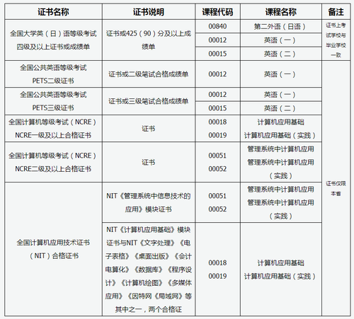 2018年山西自考非学历证书可免考课程列表.png