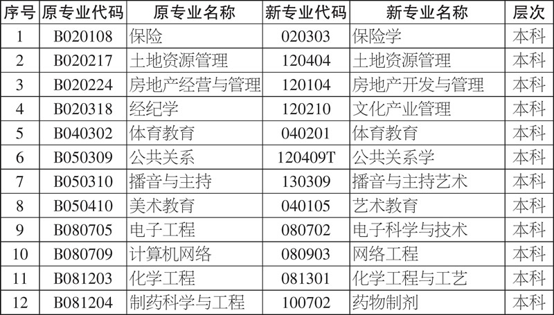 湖南省自考暂停接受新考生报名的专业 2020年