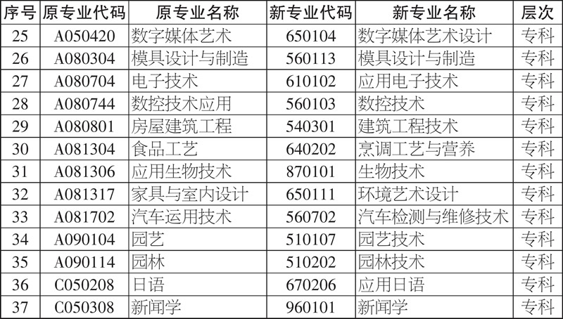 湖南省自考暂停接受新考生报名的专业 2020年