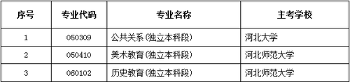 停考专业一览表