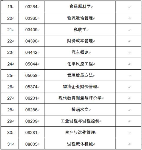 2018年10月吉林自学考试可以使用计算器的科目2.png