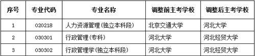 调整主考学校一览表