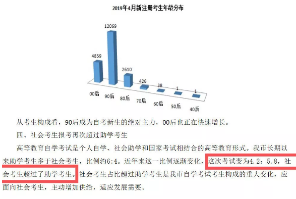 回顾1981到2019年，自考经历了哪些变化？