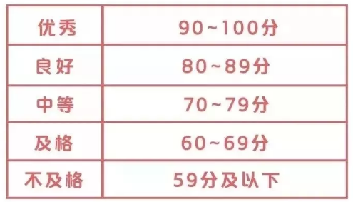 广东2020年1月的自考成绩什么时候可以查？考多少分及格？