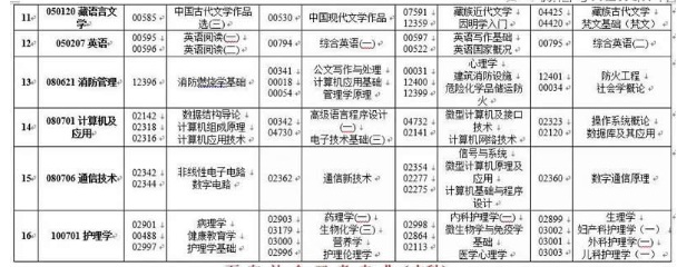 西藏自治区2020年4月（201次）自学考试课程安排表