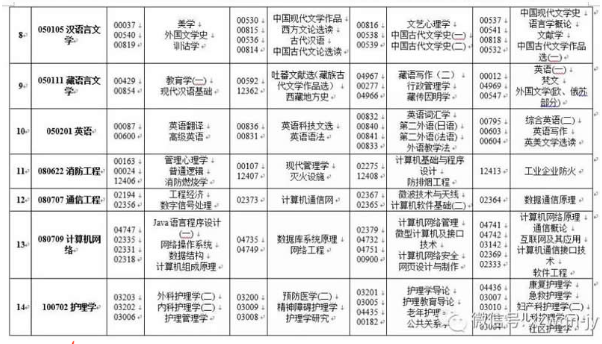 西藏自治区2020年4月（201次）自学考试课程安排表