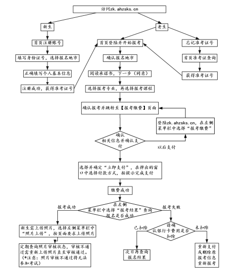 2020年10月份安徽省自考本科考试报名时间是？如何报名？