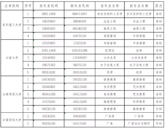 停考！云南省2020年4月自考（专、本科）停考专业名单