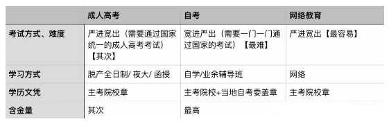 为什么选择自考，而不是成人高考之类的？