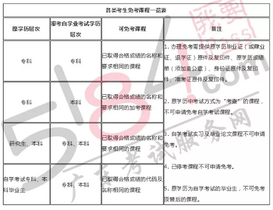 必看！2020年4月自考这些科目能免考，附广东自考免考申请流程