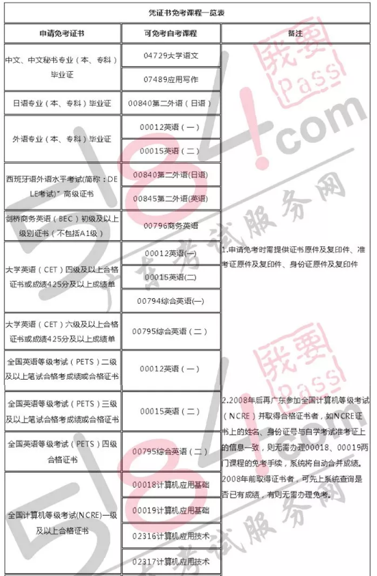 必看！2020年4月自考这些科目能免考，附广东自考免考申请流程