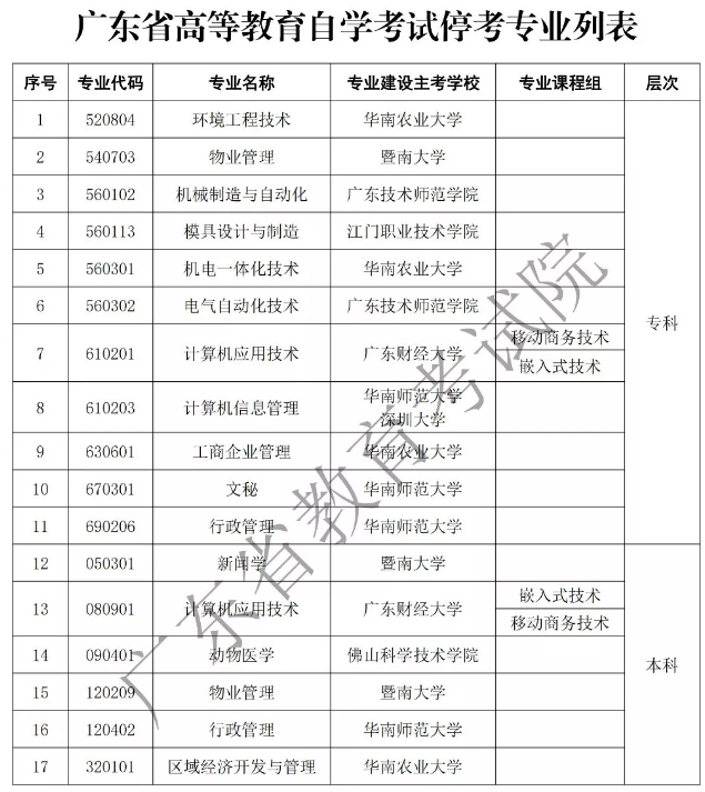 注意啦！在广东报了这些自考停考专业的同学必须快点考完！