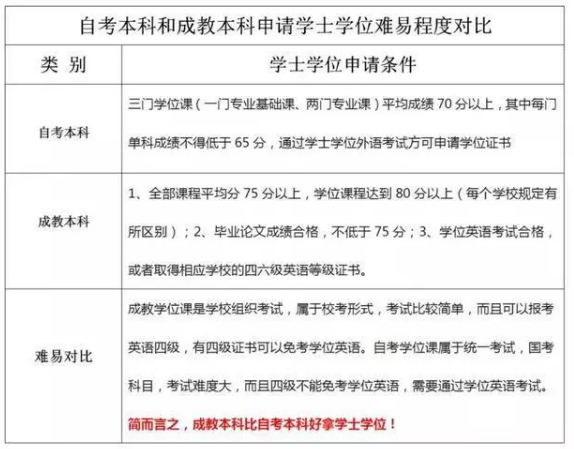 自考本科学士学位申请需要哪些材料？