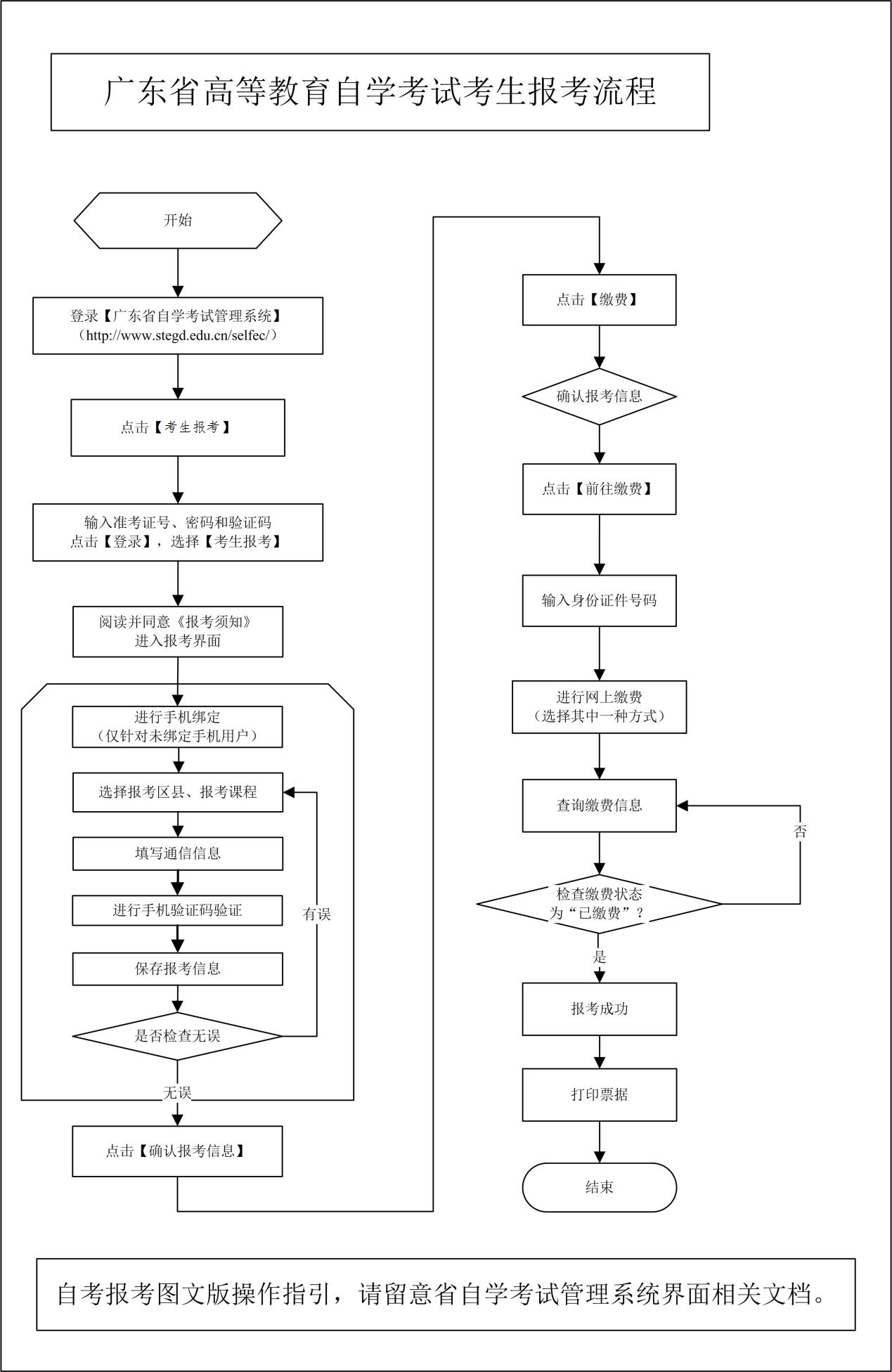 广东省高等教育自学考试考生报考流程