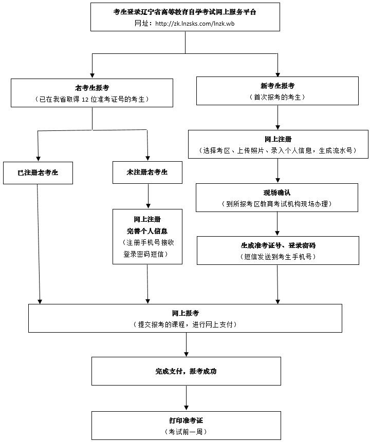 辽宁省高等教育自学考试考生网上报考流程图