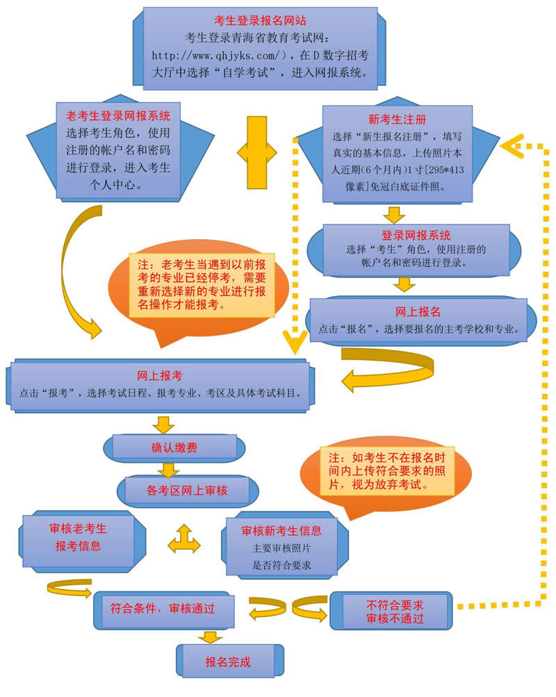 青海省高等教育自学考试网上报名报考操作指南