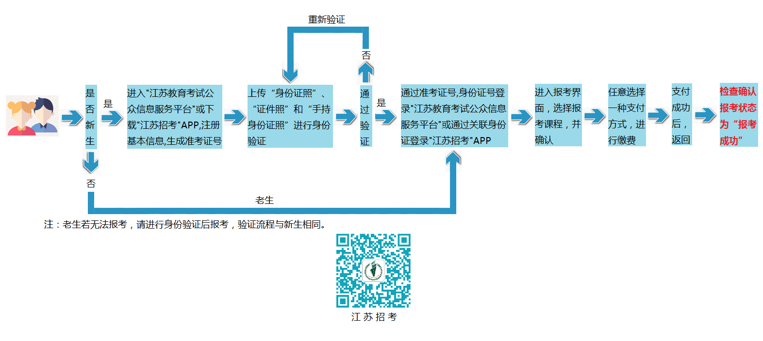 江苏省2020年自考大专、本科网上报名流程图